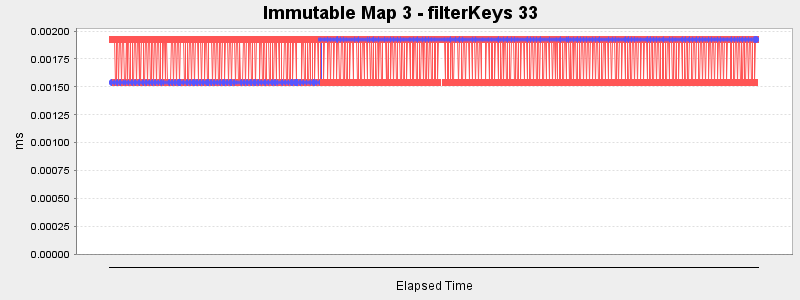 Immutable Map 3 - filterKeys 33